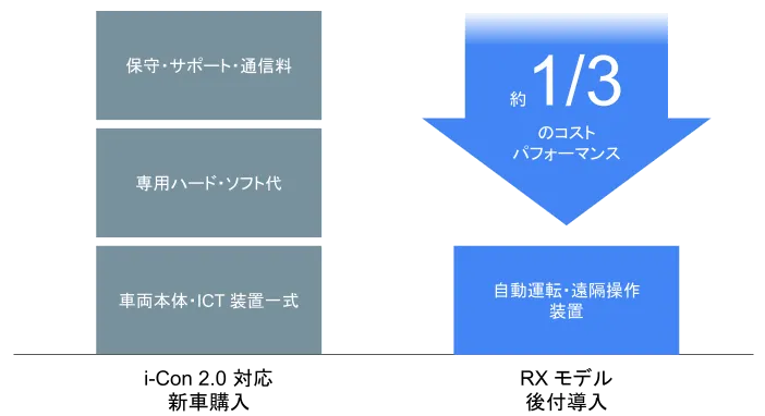 i-Con 2.0対応 新車購入 vs RXモデル後付導入のコスト比較